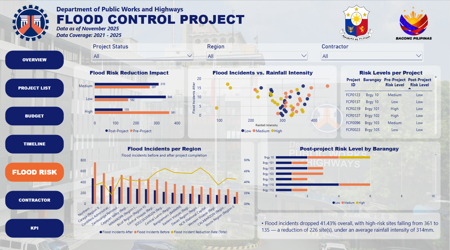 DPWH Flood Control Project Dashboard flood risk page